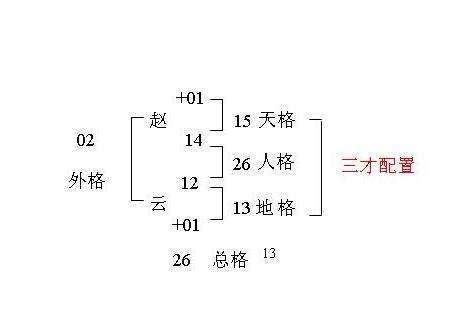 姓名學 五格|五格剖象法：三才五格最佳配置表